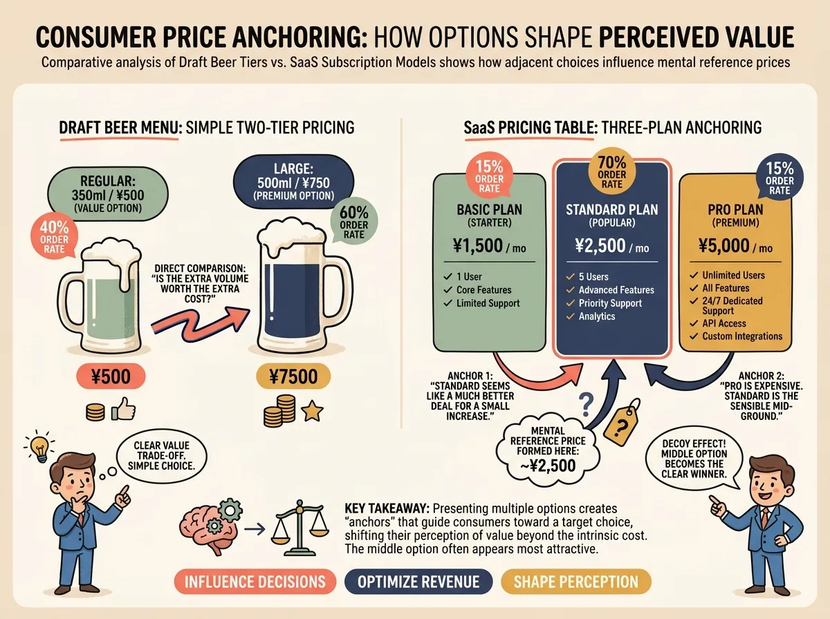 Side-by-side comparison of a draft beer menu and a three-plan SaaS pricing table, both showing how a small number of price points limits reference-price formation.