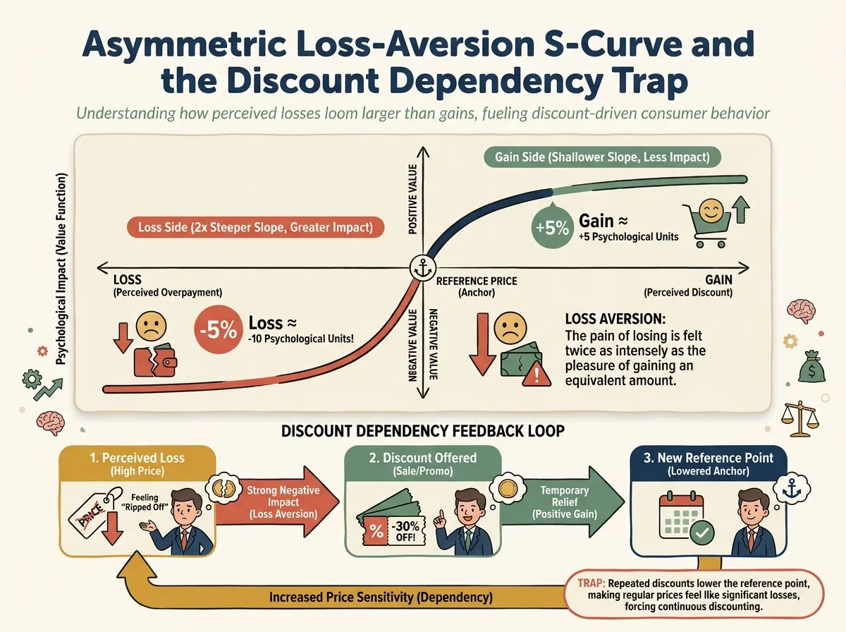 An asymmetric loss-aversion curve infographic in English. The x-axis shows "price difference from reference," the y-axis shows "psychological impact." The loss side curves 2× steeper than the gain side, with arrows illustrating the discount dependency loop.
