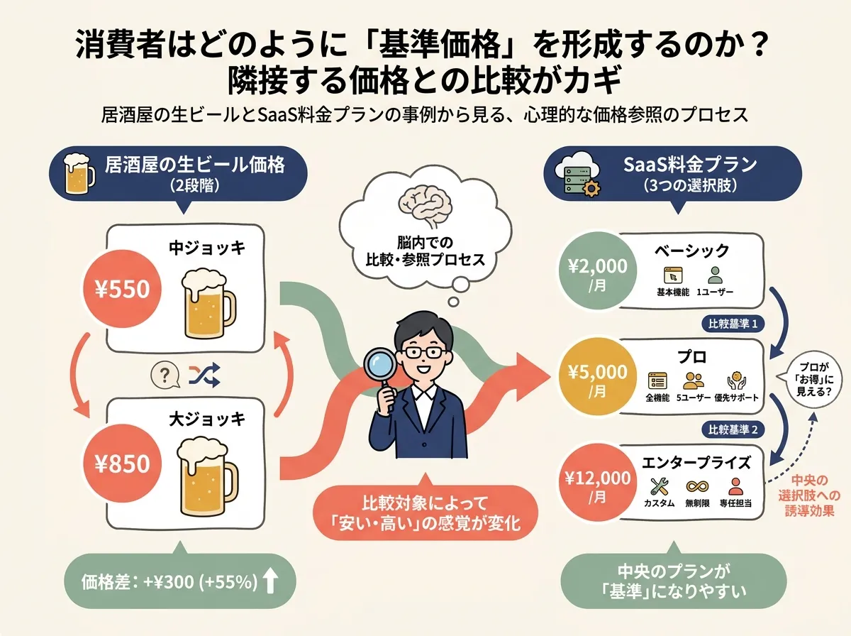 生ビール3段価格と SaaS 3プランを並べたインフォグラフィック。各価格点から消費者の参照点が形成される矢印を図示。