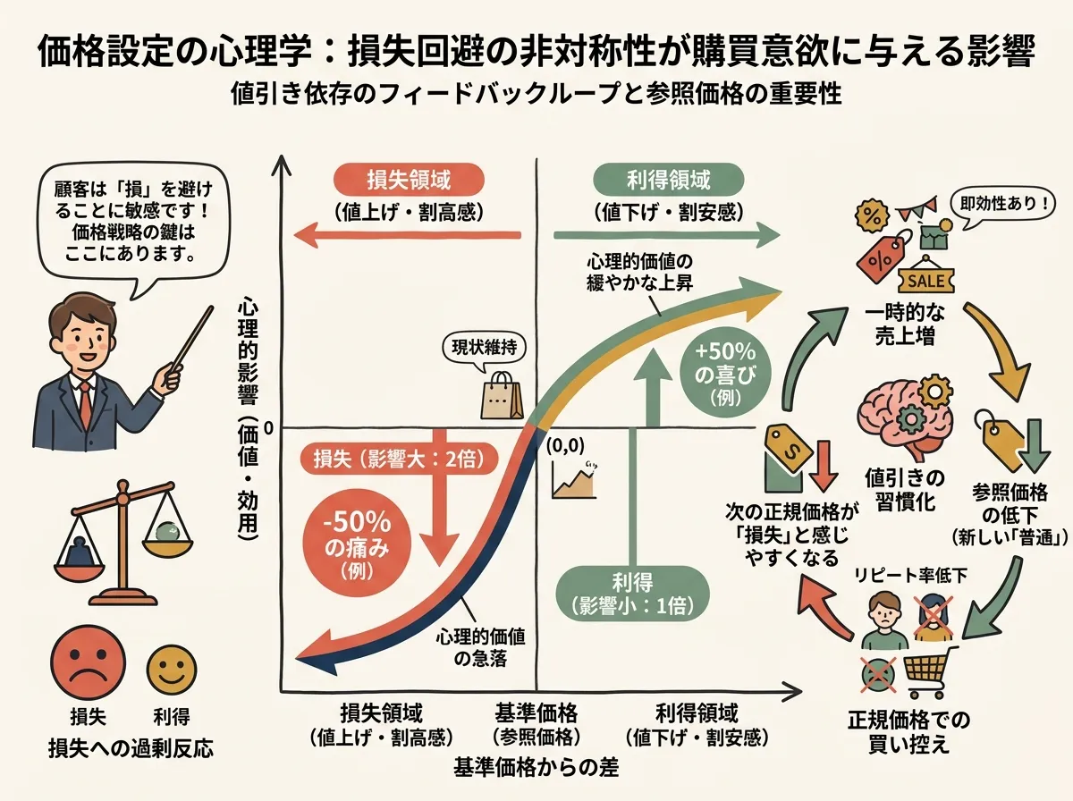 損失回避の非対称曲線インフォグラフィック。横軸に「定価からの価格差」、縦軸に「心理的インパクト」、損失側が利得側の約2倍の傾きで描かれている。割引依存が起きるメカニズムを矢印で図示。