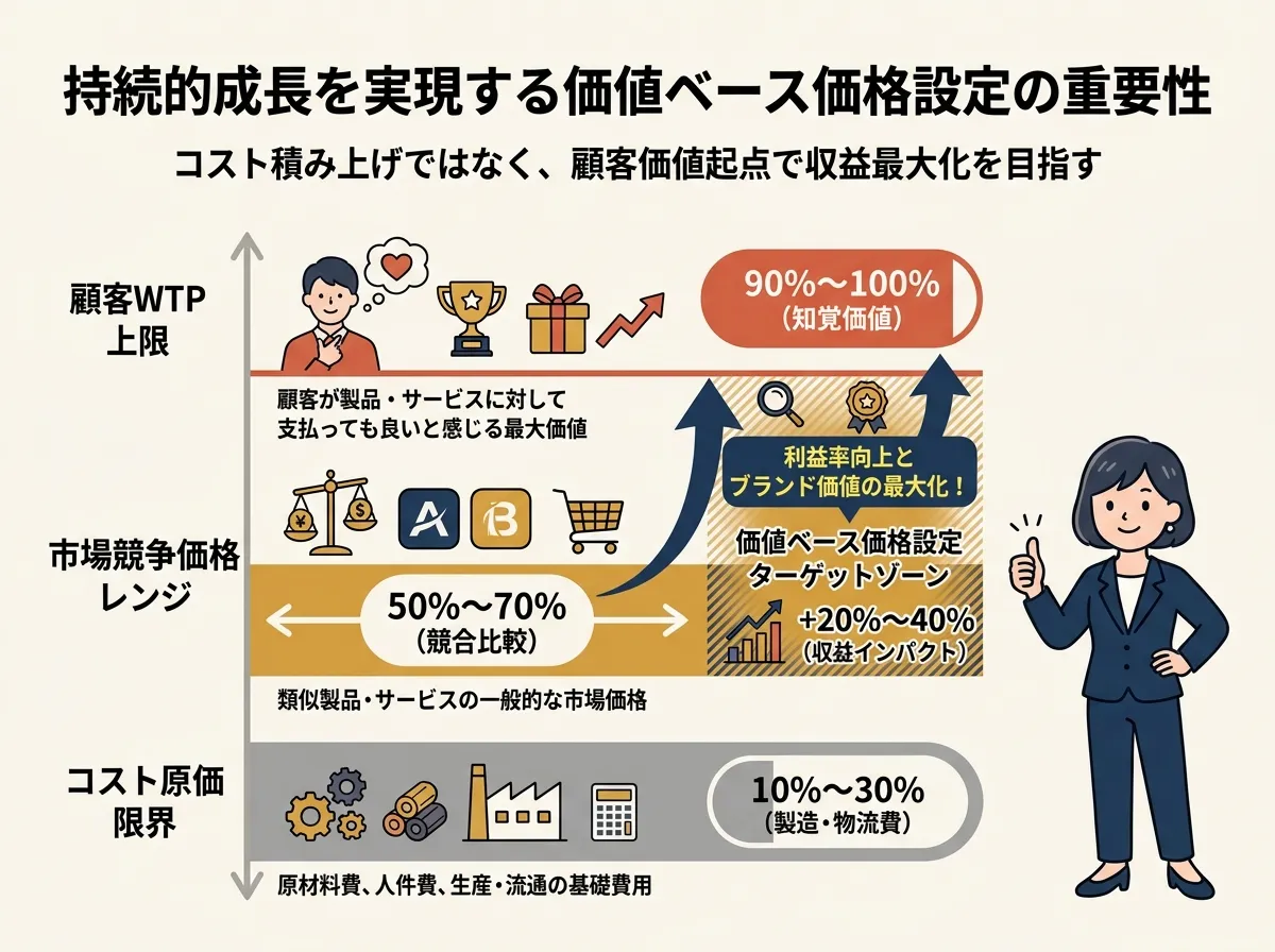 コスト・競合価格・顧客WTPの三段階を垂直スケールで示したインフォグラフィック。バリューベースプライシングが狙うべき価格帯を日本語でハイライト。ネイビーとオークル配色。